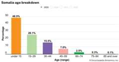 Somalia: Age breakdown