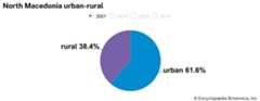 North Macedonia: Urban-rural