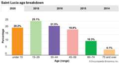 Saint Lucia: Age breakdown