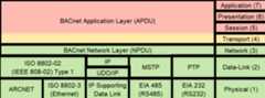 BACnet Stack Layers