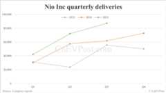 Nio reports 31% reduction in Q3 net loss as R&D expenses decline