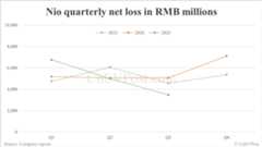 Nio reports 31% reduction in Q3 net loss as R&D expenses decline