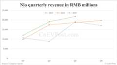 Nio reports 31% reduction in Q3 net loss as R&D expenses decline