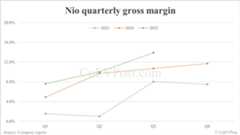 Nio reports 31% reduction in Q3 net loss as R&D expenses decline