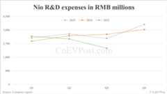 Nio reports 31% reduction in Q3 net loss as R&D expenses decline