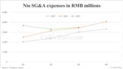 Nio reports 31% reduction in Q3 net loss as R&D expenses decline
