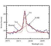 Coronal Fe XIII emission line in CN Leonis