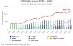Record 1200 studies using ESO data published in 2024