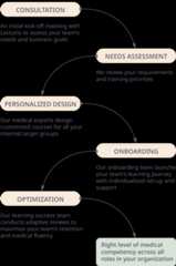Flowchart of business course creation process for medical organizations.