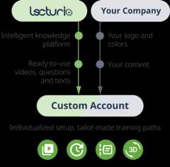 Diagram illustrating lecturio's custom account creation with platform features and branding.