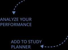 Circular learning path: add to study planner, analyze performance.