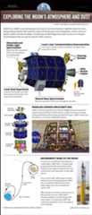 The Lunar Atmosphere and Dust Environment Explorer will uncover details of the moon's thin atmosphere. See the full LADEE moon dust infographic here.