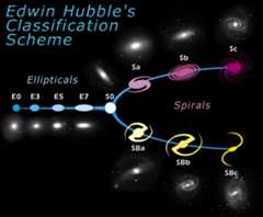 The American astronomer Edwin Hubble, developed a classification scheme of galaxies in 1926. The diagram is roughly divided into two parts: elliptical galaxies (ellipticals) and spiral galaxies (spirals). Hubble gave the ellipticals numbers from zero to seven, which characterize the ellipticity of the galaxy: "E0" is almost round, "E7" is very elliptical. Image released October 6, 1999.