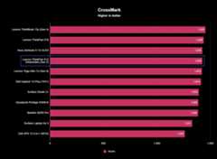 The Lenovo ThinkPad X12 Detachable (Gen 2)'s CrossMark benchmark results with a score of 1,426.