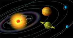 Orbit of Mercury relative to other planets in our solar system.
