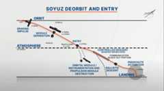 This NASA graphic shows the Soyuz landing profile for Russian Soyuz spacecraft returning astronauts and cosmonauts to Earth from the International Space Station.