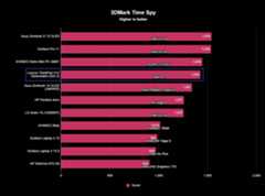 The Lenovo ThinkPad X12 Detachable (Gen 2)'s 3DMark Time Spy benchmark results with a score of 1,834.
