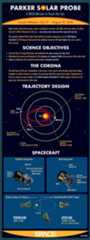 Parker Solar Probe Infographic