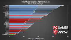 The Outer Worlds GPU performance charts