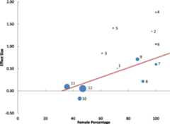 Scatter plot showing the relationship between female percentage and effect size. Data points, represented as circles, vary in size. A positive trend line slopes upward, indicating an increasing effect size with higher female percentages.