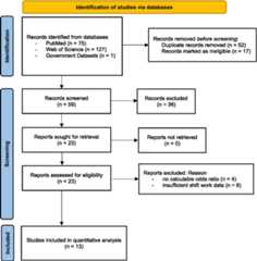Flowchart depicting the identification and screening process of studies via databases. Initially, 203 records were identified (75 from PubMed, 127 from Web of Science, and 1 from government datasets). After removing 52 duplicates and 17 ineligible records, 59 records were screened. During screening, 36 records were excluded. All 23 reports sought were retrieved and assessed for eligibility. Ten reports were excluded due to no calculable odds ratio (4) and insufficient shift work data (6). Ultimately, 13 studies were included in the quantitative analysis.