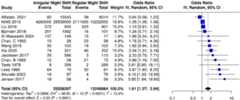 Forest plot showing odds ratios of irregular night shifts versus regular night shifts across various studies. Each study's data includes events, total counts, and weight, with displayed odds ratios and 95% confidence intervals. The plot illustrates point estimates with lines representing confidence intervals. A diamond at the bottom indicates the combined odds ratio of 1.61, favoring irregular night shifts, with heterogeneity statistics provided.