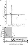 Figure 4A and B