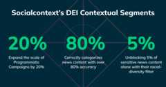 Illustration of DEI and brand safety socialcontext segments 