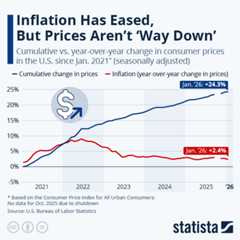 Inflation Has Eased, But Prices Aren't 'Way Down' - Infographic