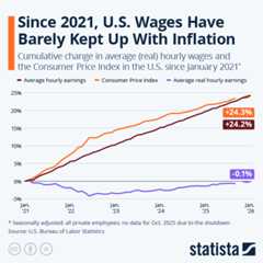 Since 2021, U.S. Wages Have Barely Kept Up With Inflation - Infographic