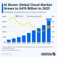 AI Boom: Global Cloud Market Grows to $419 Billion in 2025 - Infographic