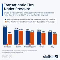 Transatlantic Ties Under Pressure - Infographic