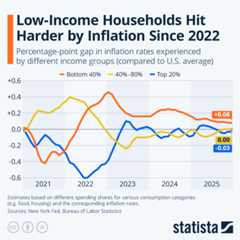 Low-Income Households Hit Harder by Inflation Since 2022 - Infographic