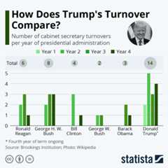 Infographic: How Does Trump's Turnover Compare to Other Presidents? | Statista