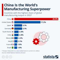 Infographic: China Is the World's Manufacturing Superpower | Statista