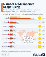 Infographic: Number of Millionaires Keeps Rising | Statista