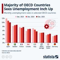 Infographic - Majority of OECD Countries Sees Unemployment Inch Up