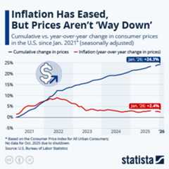 Infographic - Inflation Has Eased, But Prices Aren't 'Way Down'