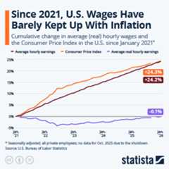 Infographic - Since 2021, U.S. Wages Have Barely Kept Up With Inflation