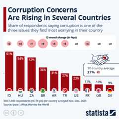 Infographic - Corruption Concerns Are Rising in Several Countries