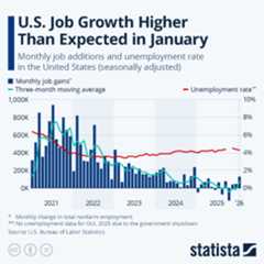Infographic - U.S. Job Growth Higher Than Expected in January
