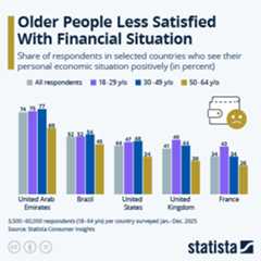 Infographic - Older People Less Satisfied With Financial Situation