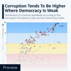 Infographic - Corruption Tends To Proliferate Where Democracy Is Weak