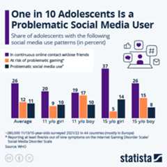 Infographic - One in 10 Adolescents Is a Problematic Social Media User