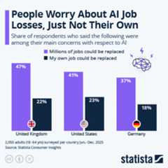 Infographic - People Worry About AI Job Losses, Just Not Their Own