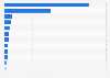 Leading websites in India in November 2024, by total visits (in millions)