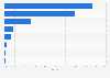 Market share of major social media platforms in Hong Kong in August 2025