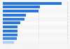 Major private railway companies in Japan in fiscal year 2023, by sales (in billion Japanese yen)