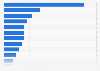 Major private railway companies in Japan in fiscal year 2023, by passenger number (in millions)