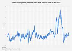 Global supply chain pressure index from January 2000 to May 2025